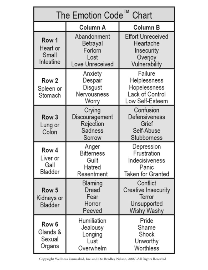 Emotion Definitions/Chart Whole Body Wellbeing